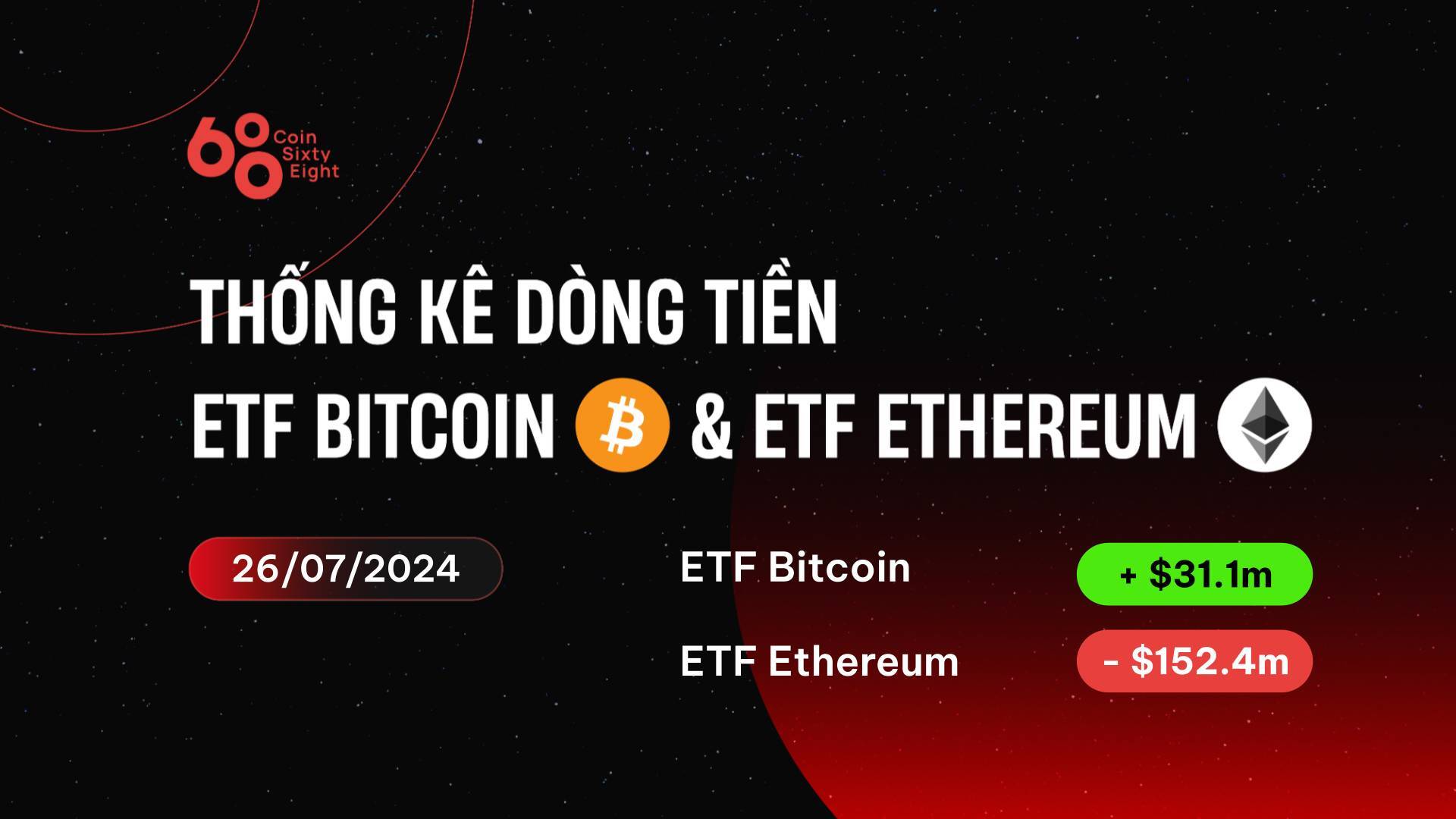 Dòng Vốn Chảy Vào Etf Bitcoin Nhỏ Giọt Etf Ethereum Outflow đến 152 Triệu Usd